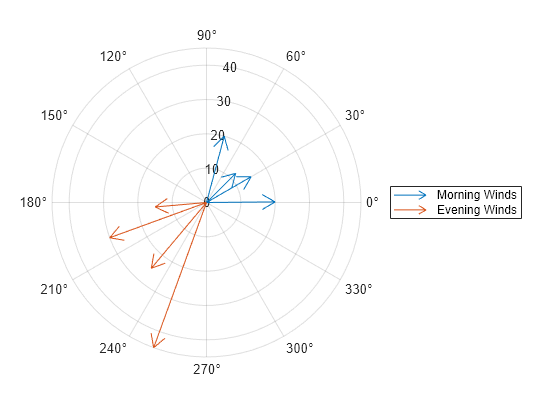 Figure contains an axes object with type polaraxes. The polaraxes object contains 2 objects of type compassplot. These objects represent Morning Winds, Evening Winds.