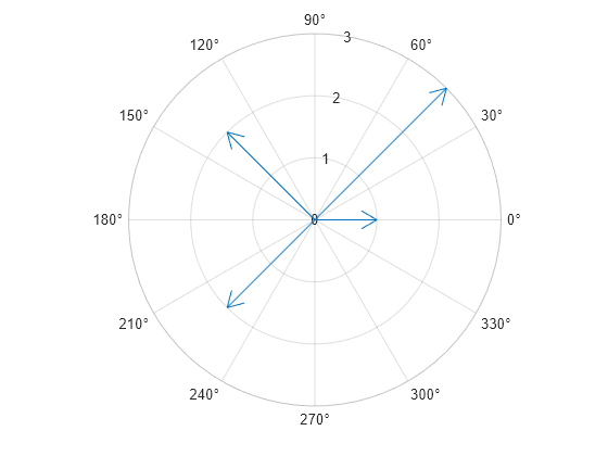 Figure contains an axes object with type polaraxes. The polaraxes object contains an object of type compassplot.