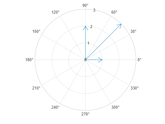 Figure contains an axes object with type polaraxes. The polaraxes object contains an object of type compassplot.