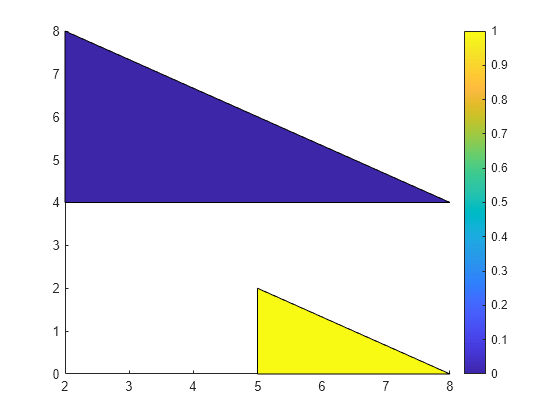 Figure contains an axes object. The axes object contains an object of type patch.