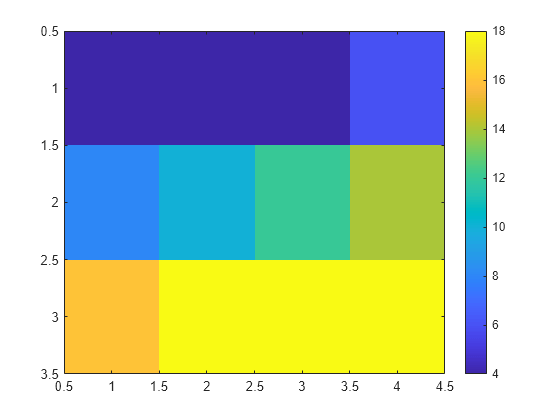 Display image with scaled colors - MATLAB imagesc - MathWorks United