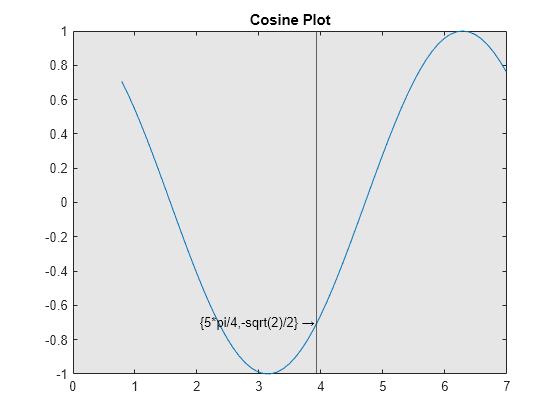 Figure contains an axes object. The axes object with title Cosine Plot contains 3 objects of type line, constantline, text.