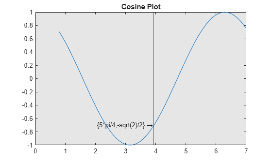 Figure contains an axes object. The axes object with title Cosine Plot contains 3 objects of type line, constantline, text.