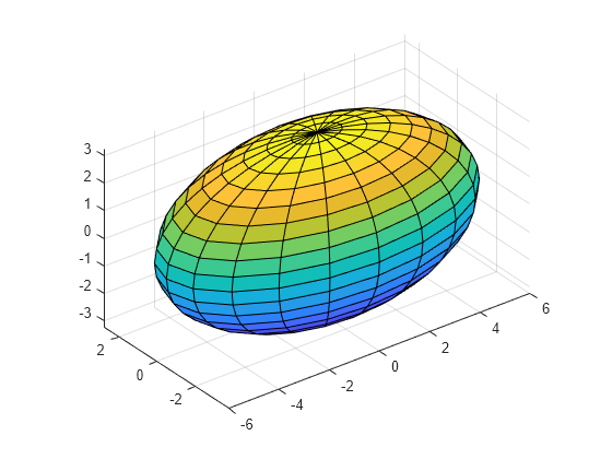 Figure contains an axes object. The axes object contains an object of type surface.