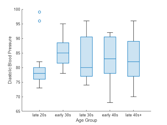 change box plot color matlab