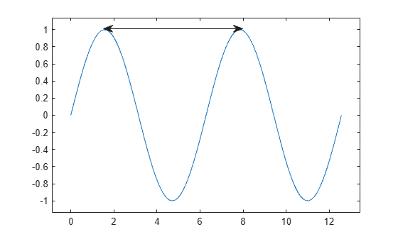 Figure contains an axes object. The axes object contains an object of type line.