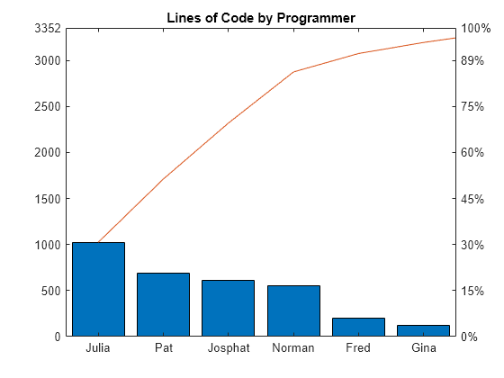 Figure contains 2 axes objects. Axes object 1 with title Lines of Code by Programmer contains 2 objects of type bar, line. Axes object 2 is empty.