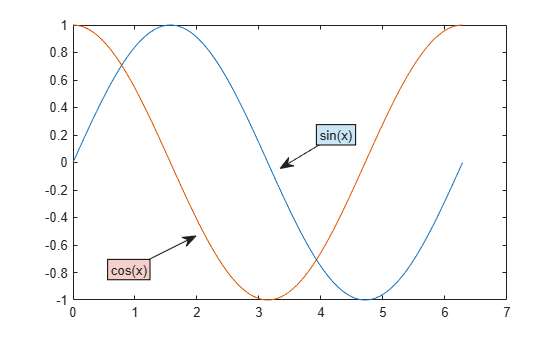 Figure contains an axes object. The axes object contains 2 objects of type line.