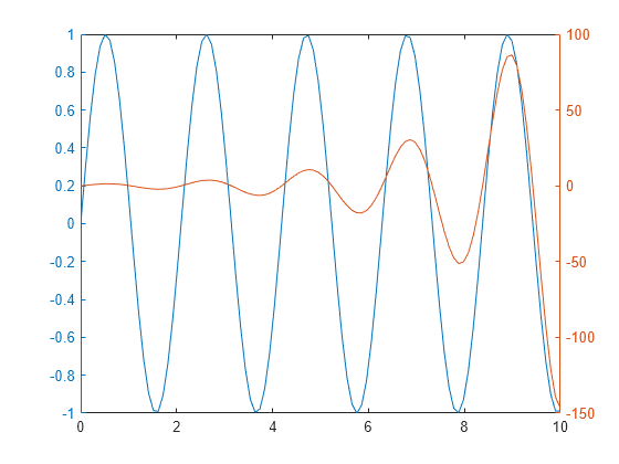 display-data-with-multiple-scales-and-axes-limits-matlab-simulink