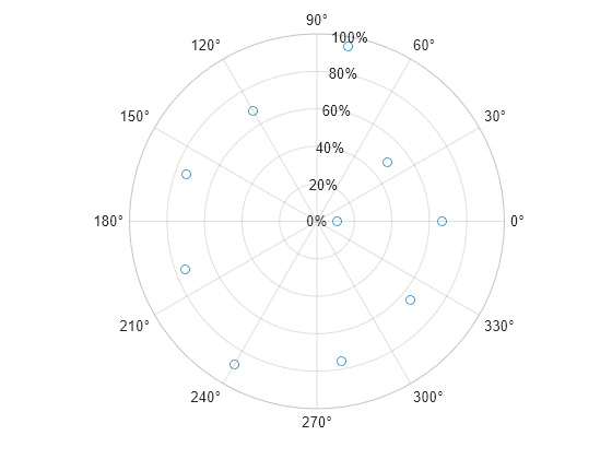 Figure contains an axes object with type polaraxes. The polaraxes contains a line object which displays its values using only markers.