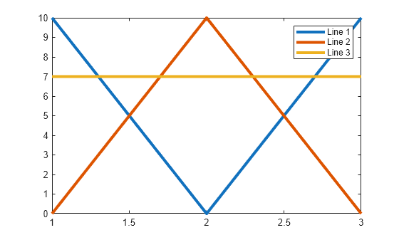 Figure contains an axes object. The axes object contains 3 objects of type line. These objects represent Line 1, Line 2, Line 3.