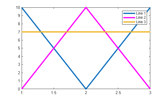 Figure contains an axes object. The axes object contains 3 objects of type line. These objects represent Line 1, Line 2, Line 3.