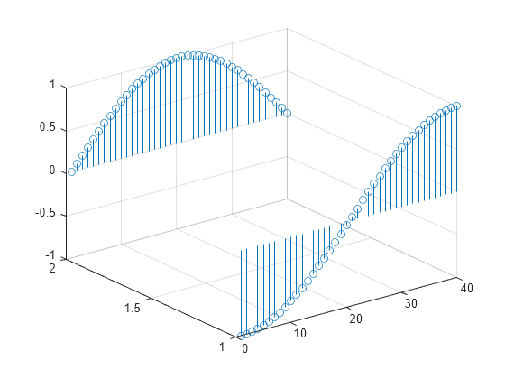 Figure contains an axes object. The axes object contains an object of type stem.