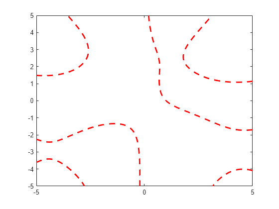 Figure contains an axes object. The axes object contains an object of type implicitfunctionline.