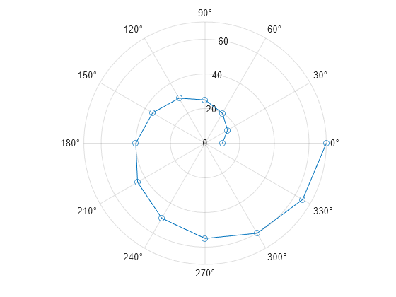 polar plot mathematica