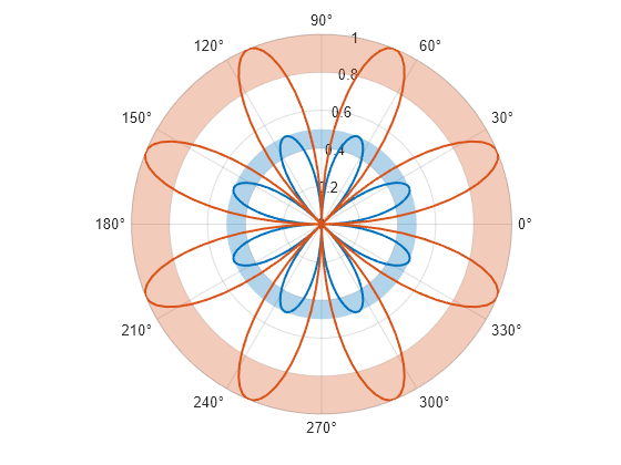 Figure contains an axes object with type polaraxes. The polaraxes object contains 4 objects of type line, polarregion.