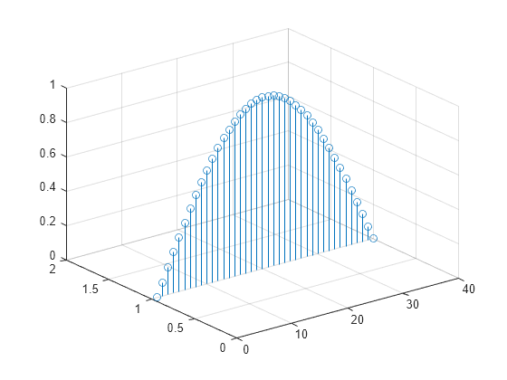 Figure contains an axes object. The axes object contains an object of type stem.