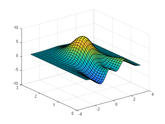 Set Or Query Y Axis Limits MATLAB Ylim MathWorks United Kingdom