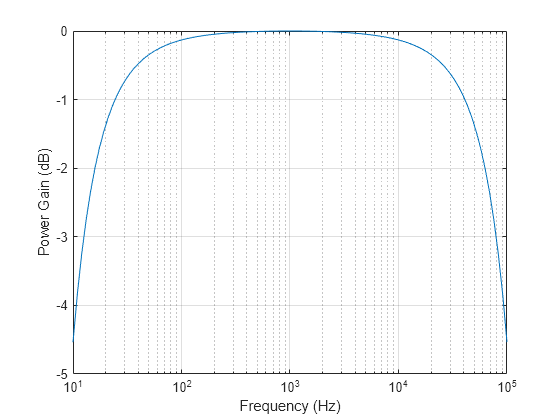 semilog-plot-x-axis-has-log-scale-matlab-semilogx-mathworks