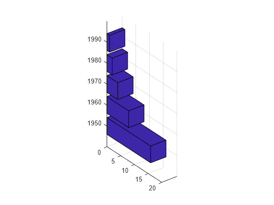 Figure contains an axes object. The axes object contains an object of type surface.