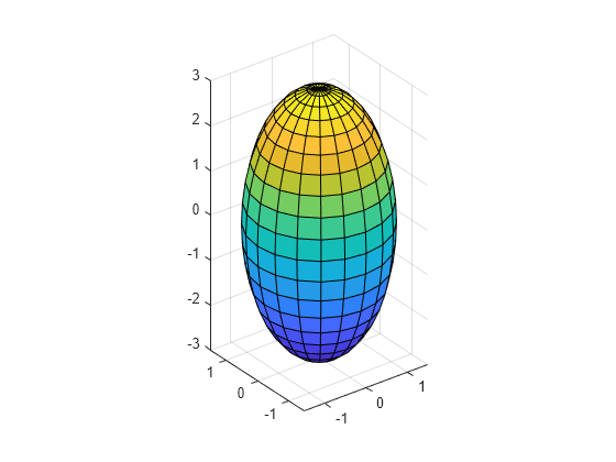 Figure contains an axes object. The axes object contains an object of type surface.