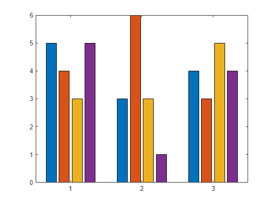 Figure contains an axes object. The axes object contains 4 objects of type bar.