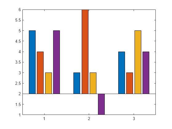 Figure contains an axes object. The axes object contains 4 objects of type bar.