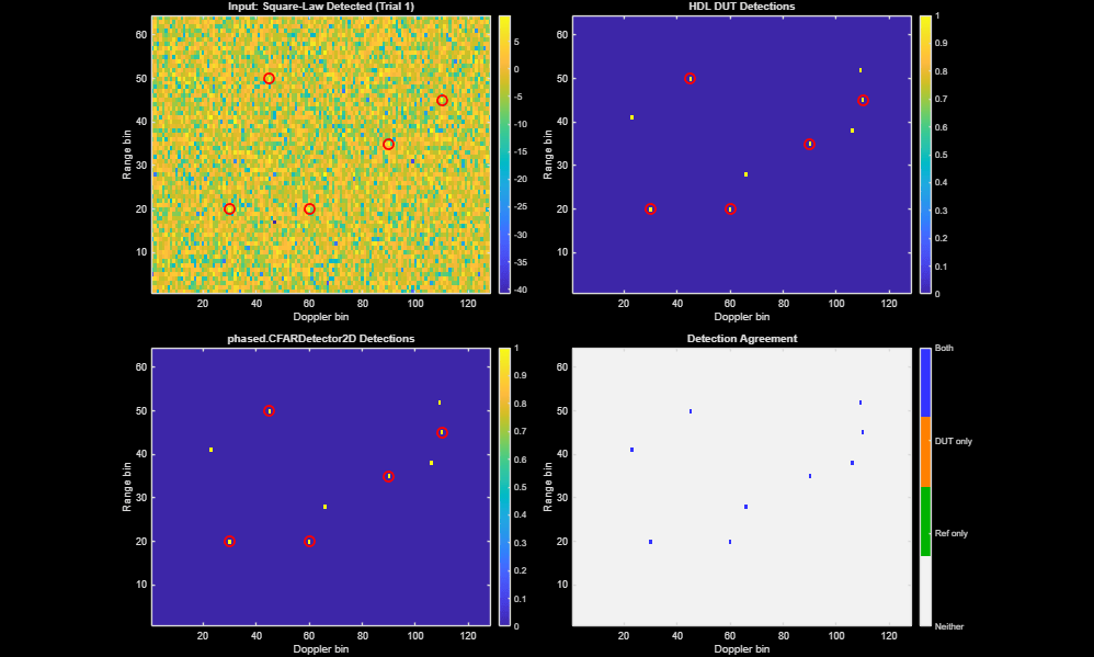Four-panel comparison: input range-Doppler map, HDL DUT detections, phased.CFARDetector2D detections, and detection agreement map showing all detections match