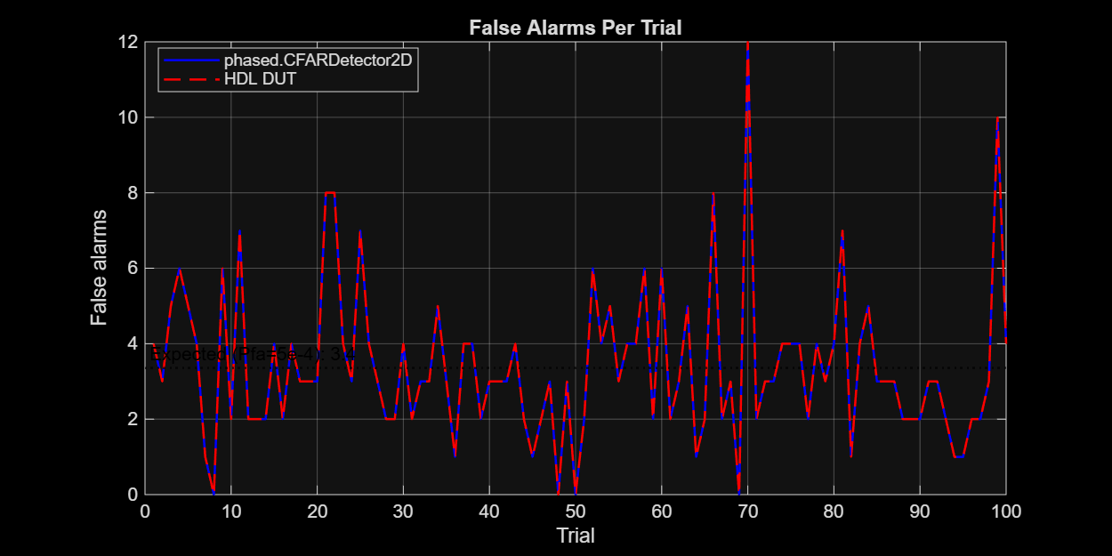 False alarms per trial for phased.CFARDetector2D and HDL DUT over 100 trials, showing identical results
