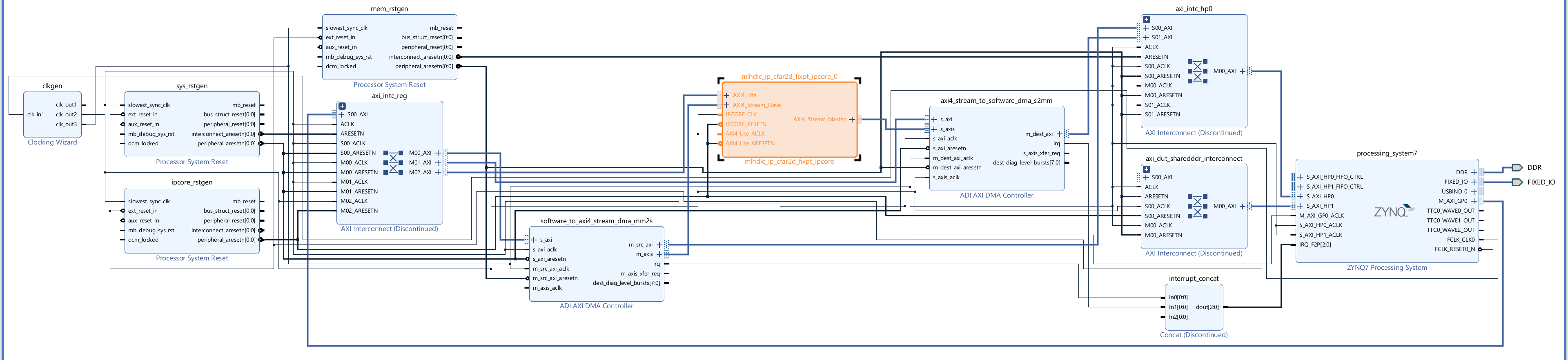 Vivado block design showing the CFAR IP core integrated into the Default system reference design with AXI4-Stream and DMA connections