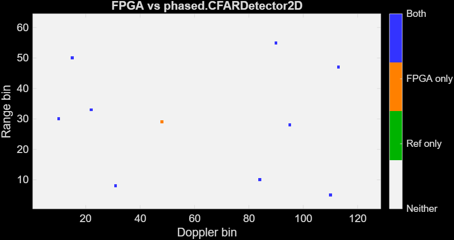 FPGA vs phased.CFARDetector2D agreement map for trial 110, showing most detections match with one FPGA-only detection