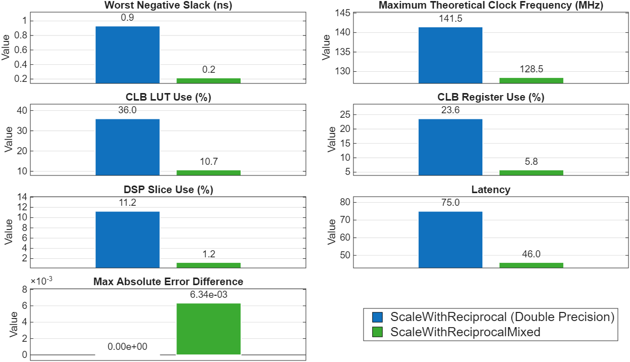 Bar graphs compare error and resource use between the HDL_DUT using double precision floating-point and mixed precision data types.