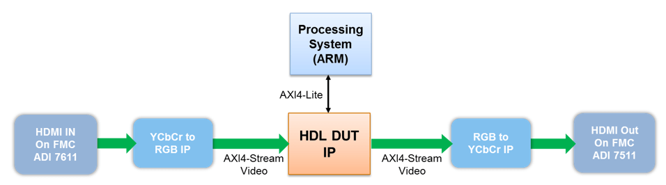 Deploy Model with AXI4-Stream Video Interface on Zynq Hardware