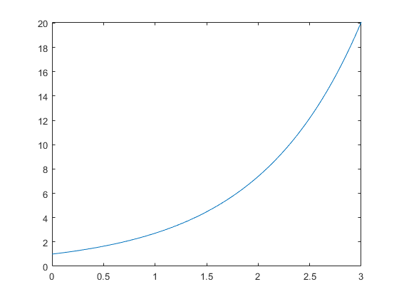 Generate HDL Code from MATLAB Functions That Use Automated Lookup Table Generation