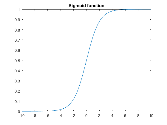 Generate HDL-Compatible Lookup Table Function Replacements Using coder.approximate