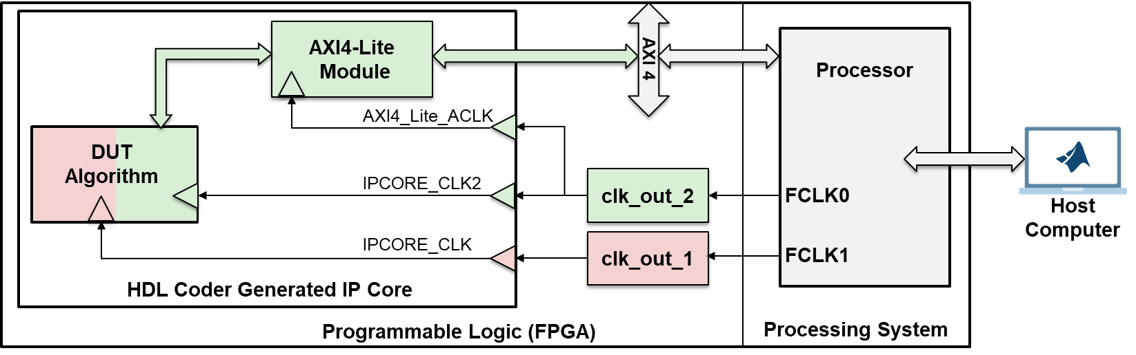 Generate Clock-Domain-Crossing Pulse Synchronizer by Generating a Multiple-Clock IP Core