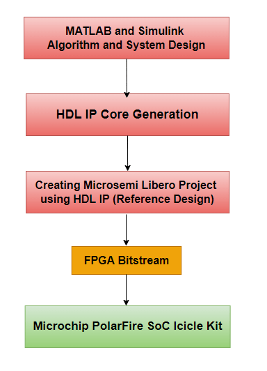 hdlcoder_ip_core_tutorial_microchip_workflow.png