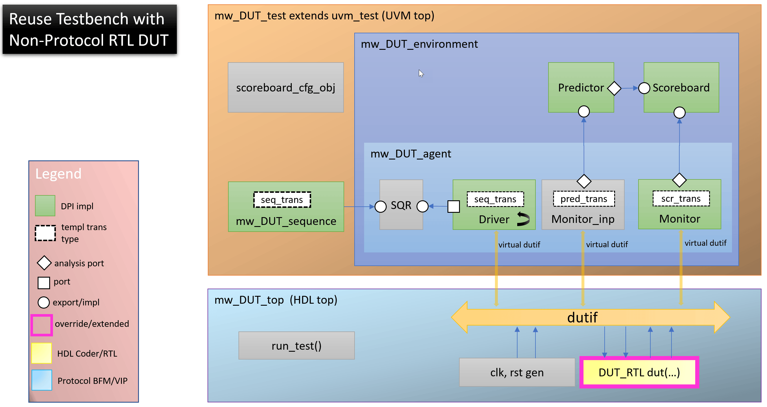 UVM testbench block diagram with the DUT highlighted