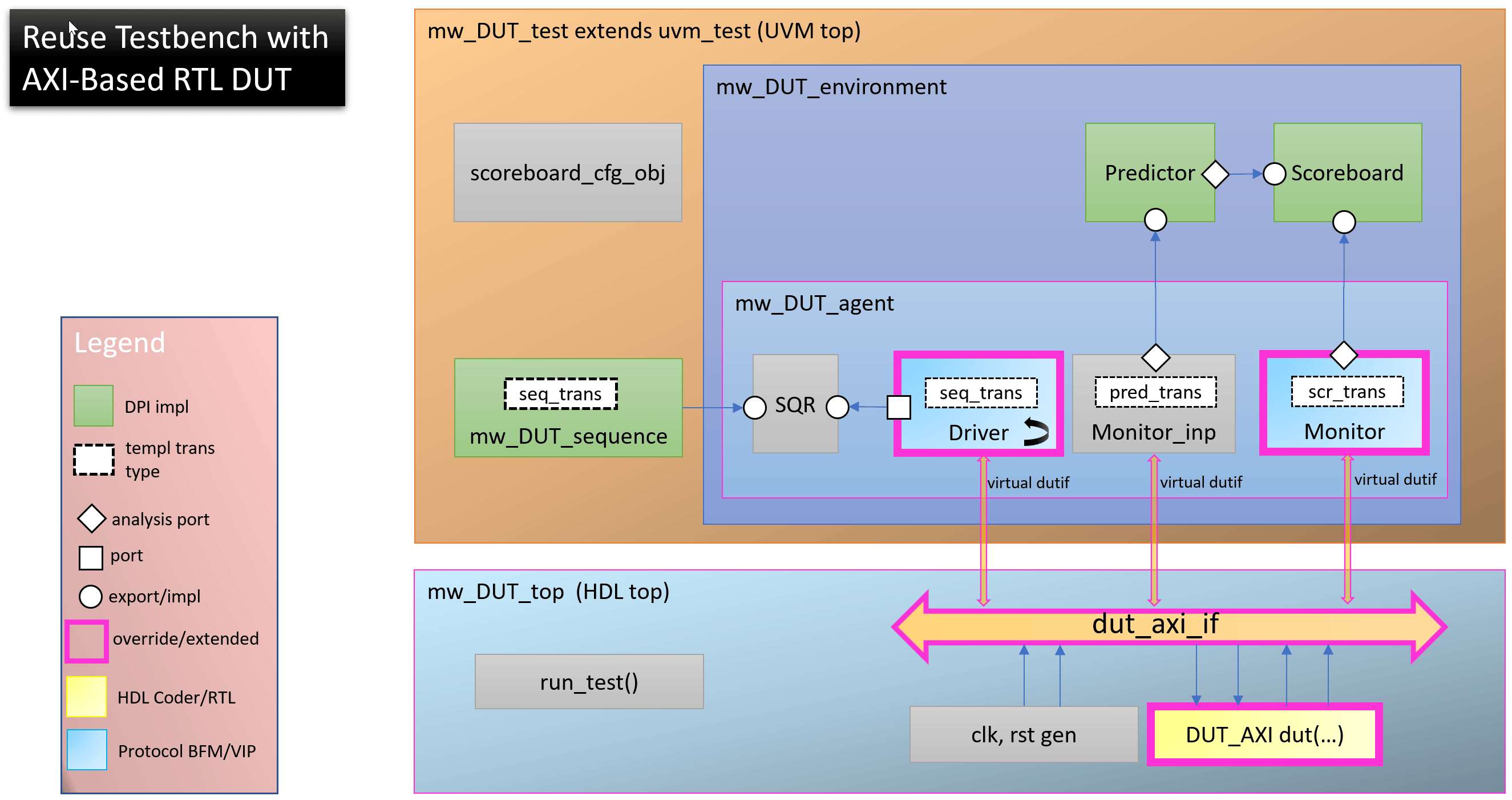 UVM testbench block diagram with the driver, monitor, DUT, and AXI interface highlighted