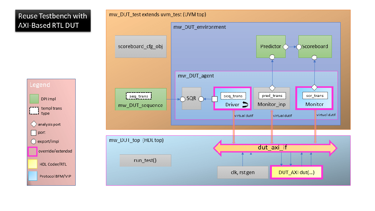 UVM testbench block diagram with the driver, monitor, DUT, and AXI interface highlighted in pink.