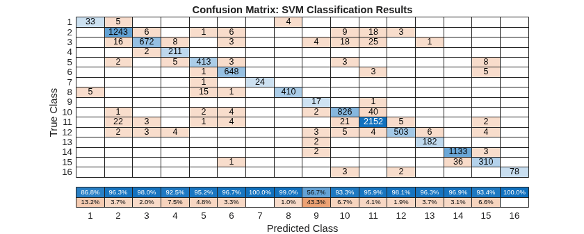 Figure contains an object of type ConfusionMatrixChart. The chart of type ConfusionMatrixChart has title Confusion Matrix: SVM Classification Results.