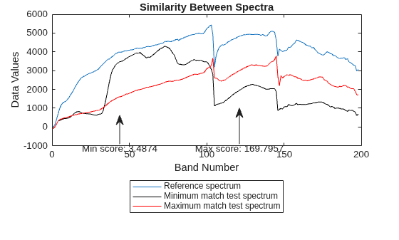 Figure contains an axes object. The axes object with title Similarity Between Spectra, xlabel Band Number, ylabel Data Values contains 3 objects of type line. These objects represent Reference spectrum, Minimum match test spectrum, Maximum match test spectrum.