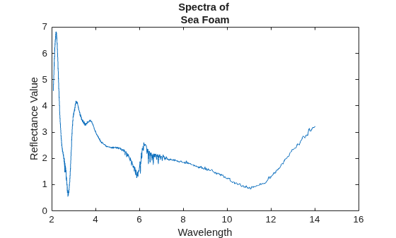 Figure contains an axes object. The axes object with title Spectra of Sea Foam, xlabel Wavelength, ylabel Reflectance Value contains an object of type line.