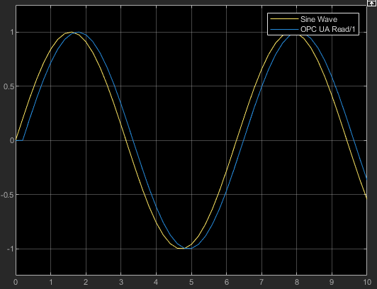Scope plot comparing Sine Wave and OPC UA Read signals, showing one sample delay between transmitted and read sine waves