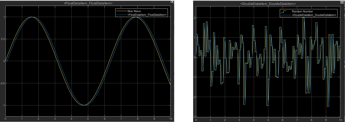 Two scope plots: FloatDataItem shows Sine Wave and read signal with one sample delay; DoubleDataItem shows Random Number and read signal with one sample delay