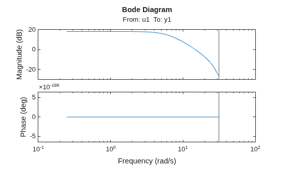 MATLAB figure