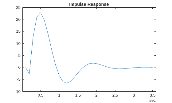 Figure contains an axes object. The axes object with title Impulse Response contains an object of type line.
