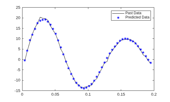 Figure contains an axes object. The axes object contains 2 objects of type line. One or more of the lines displays its values using only markers These objects represent Past Data, Predicted Data.