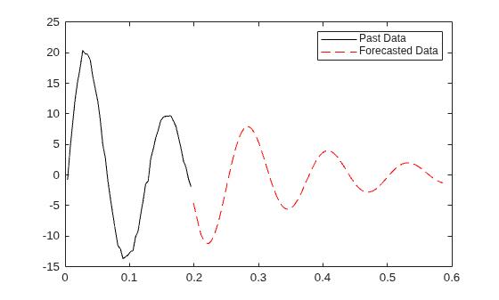 Figure contains an axes object. The axes object contains 2 objects of type line. These objects represent Past Data, Forecasted Data.