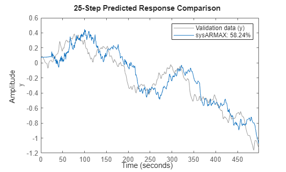 Figure contains an axes object. The axes object with ylabel y contains 2 objects of type line. These objects represent Validation data (y), sysARMAX: 58.24%.